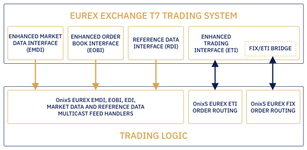 Xetra T7 Trading Eti And Market Data Emdi Eobi Rdi Sdks Onixs