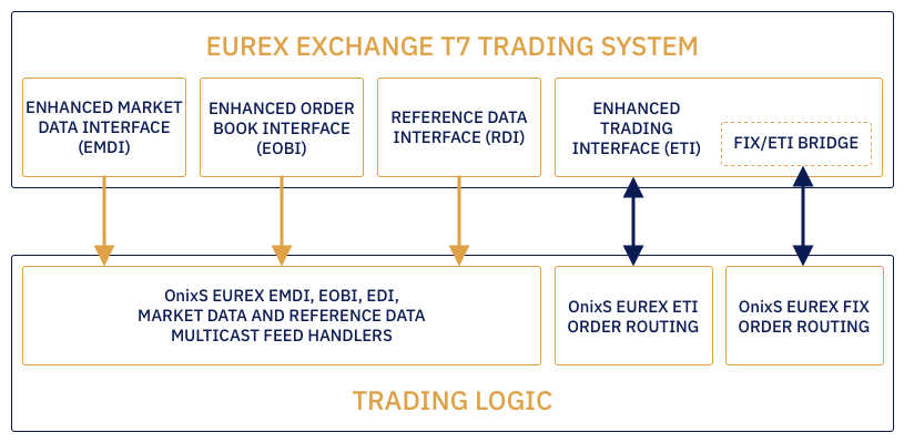 Eurex t7 system
