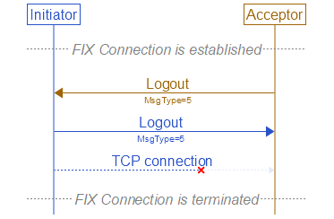 successful-logout-by-acceptor