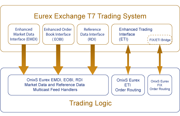 Xetra T7 Trading (ETI) and Market Data (EMDI, EOBI, RDI) SDKs | OnixS