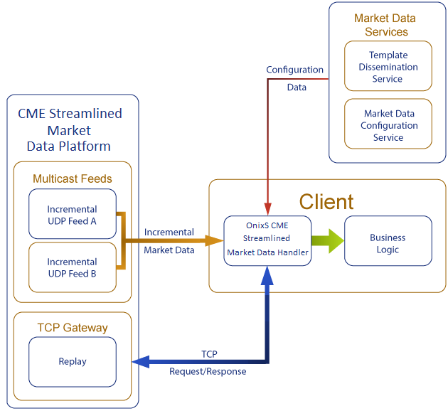 CME SBE Streamlined Market Data Handler SDK OnixS