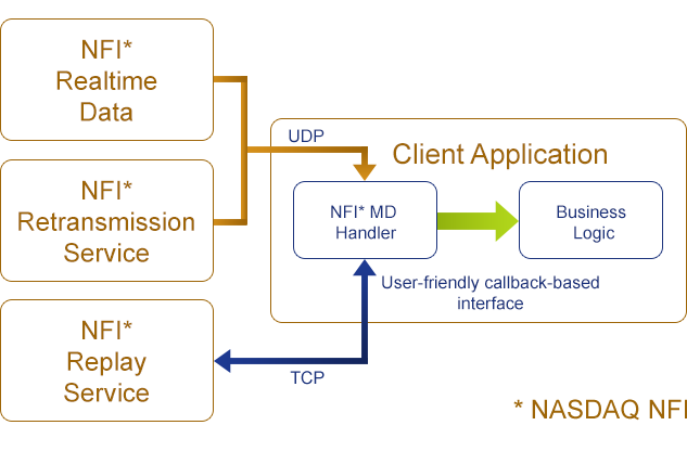 Nasdaq NFI Market Data Handler